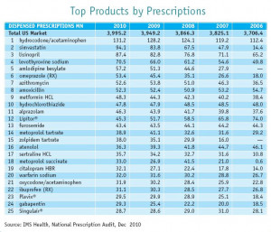 One Nation, on Vicodin: Narcotic Painkillers Are Most-Used U.S. Drugs