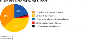 makeup of military procurement budget