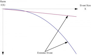 Figure 1 - The nonlinear response compared to the linear.