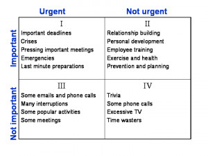 Time management matrix as featured in 7 Habits of Highly Effective ...