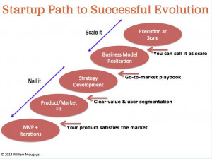 Startup Path to Successfull Evolution