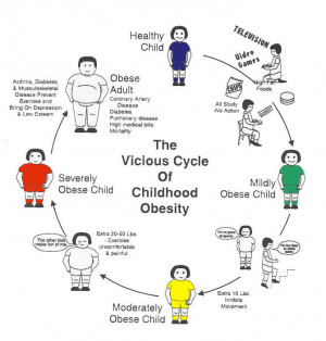 The vicious cycle of childhood obesity;http://www.knowabouthealth.com ...