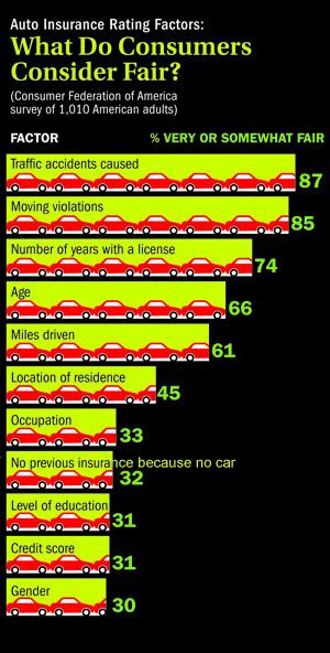 Auto Insurance Ratings