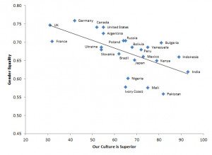 In addition to religiosity, the countries which believethey are ...