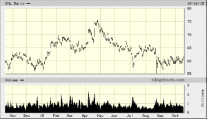 big.chart?nosettings=1&symb=CHL&uf=0&type=2&size=2&sid=182579&style ...