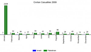 Civilian Casualties: Palestinian / Israeli Conflict