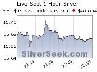 Live Spot Silver Price Charts - U.S. Dollar