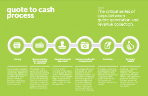 What is involved in the quote-to-cash process flow?