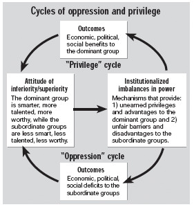 ... both a “cycle of oppression” and a“cycle of privilege