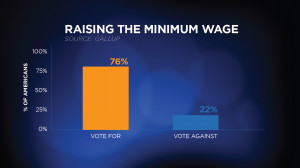 What happens when you ask Americans if they favored minimum wage if it ...