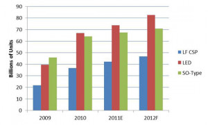 Chart: Leadframe Unit Growth (2009-2012F)
