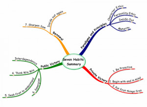 Seven Habits of Highly Effective People - Mind map of Covey's seven ...