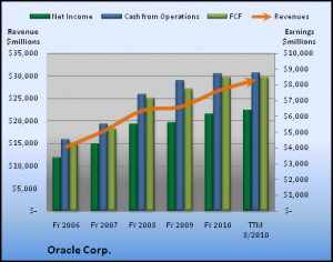 Orcl - ORCL: ORACLE CORP Stock Quote
