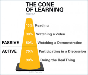 The Cone ofLearning represents the relationship between trainee ...