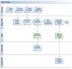 Figure 1-3 Order to Cash Business Process Flow (2 of 2)