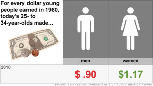 Today's young women make $1.17 for every $1 their moms earned back in ...