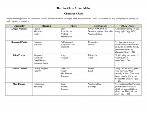 Crucible Act 1 Quotes. QuotesGram