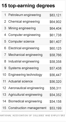 15 Top Earning Degrees