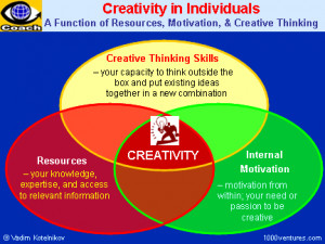 Creativity: a Function of Resources, Motivation, and Creative Thinking