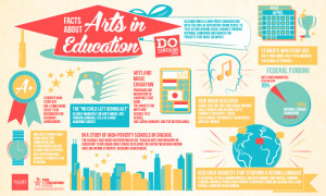 The benefits of the arts in enriching children’s lives. This graphic ...