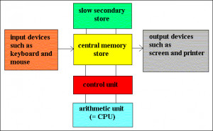 Image of Computer architecture