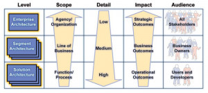 Description Architectural Levels and Attributes.jpg