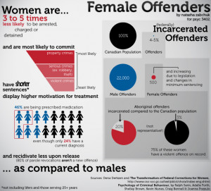 Infographic about female offenders