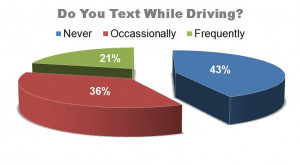 Do You Text While Driving?