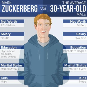Mark Zuckerberg Vs. An Average 30-Year-Old Man