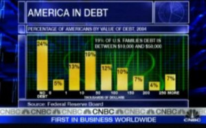 America In Debt: 24% of American Families are Debt Free!