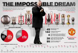 ManUtd.Com has released this awesome infographic on Sir Alex Ferguson ...