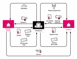 ... Competitive quotes come in The consumer picks the best quote available