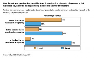 chart on when in pregnancy abortions are acceptable to people