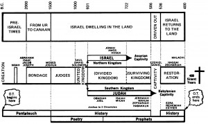 Testament History, Order Charts, Chronological Order, History Charts