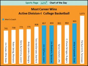 ... division I college basketball coaches with the most career wins