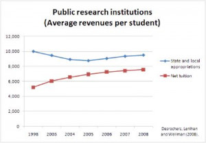Higher education bubble - Wikipedia, the free encyclopedia (The graph ...
