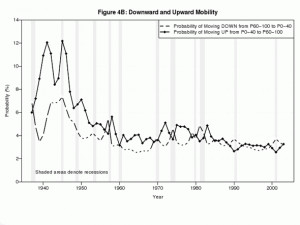 Despite the myth of social mobility, poor Americans have a SLIM CHANCE ...