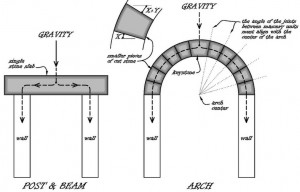 Roman Architecture Arches And Domes The development of the arch