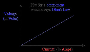 Voltage Current Ohms Law Graph