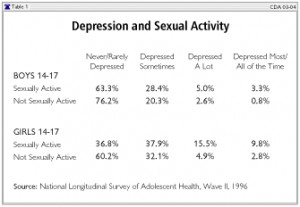 are sexually active are more than twice as likely to be depressed as ...