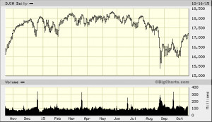 big.chart?nosettings=1&symb=DJIA&uf=0&type=2&size=2&sid=1643&style=320 ...