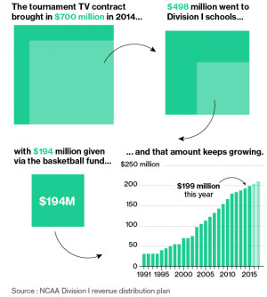 March Madness Makers and Takers