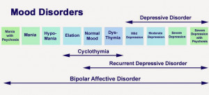 Mood Disorders Depression