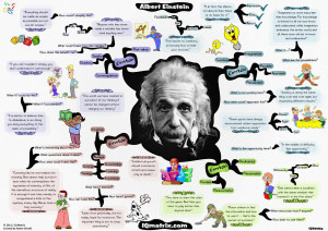 Albert Einstein Mind Map Infographic