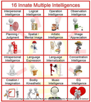 Which of these intelligences are innate to you? How do you learn best?