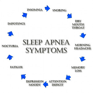 breathing is a collection of disorders most typified by sleep apnea ...