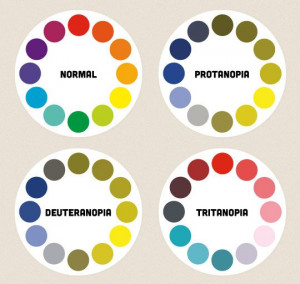 Types of colorblindness.