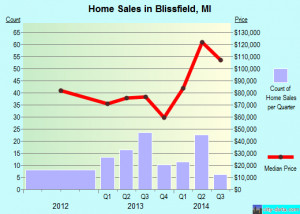 Blissfield,MI real estate house value index trend