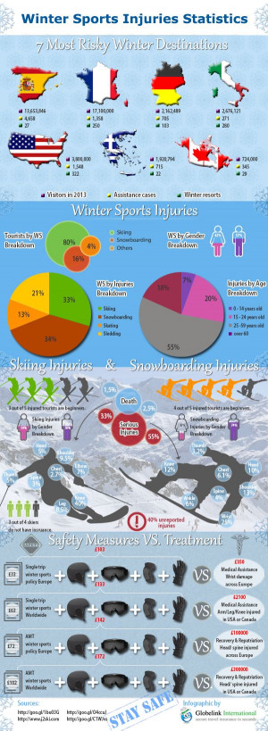 Globelink Travel Insurance reveals winter sports injuries statistics ...