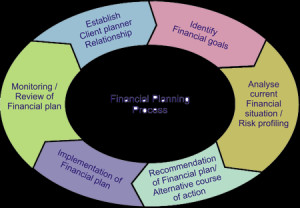 deal with various personal financial issues through proper planning